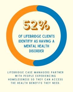 A graphic image representation of the statistic, "52% of Lifebridge Clients identify as having a mental health disorder. Lifebridge case managers partner with people experiencing homelessness so they can access the health care they need."